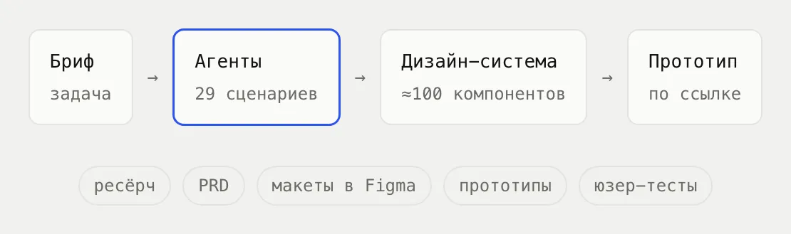 Схема процесса: бриф, агенты, дизайн-система, прототип