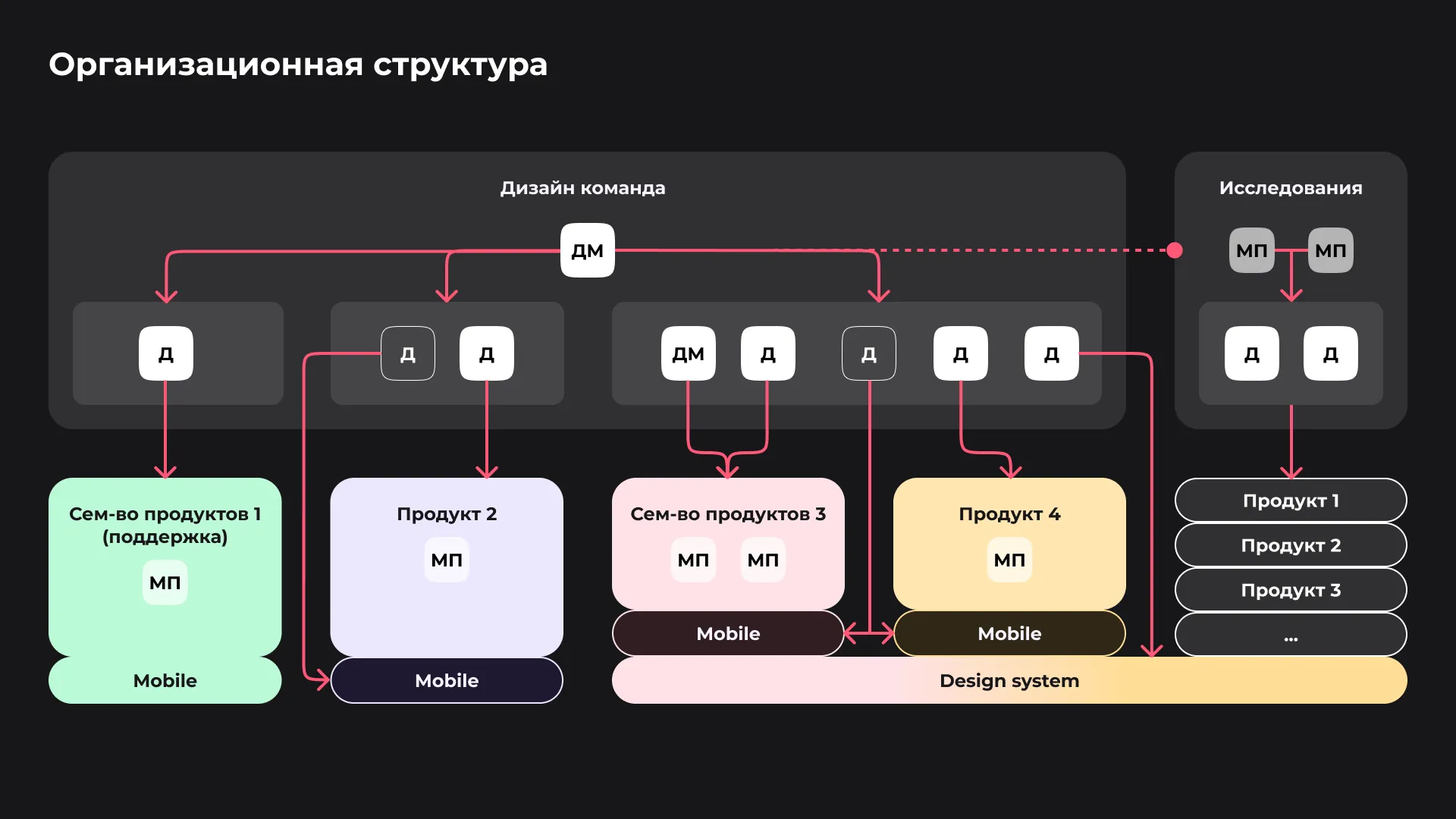 Оргструктура дизайн-команды: дизайнеры закреплены за продуктами и семействами продуктов, отдельно исследования, общая дизайн-система