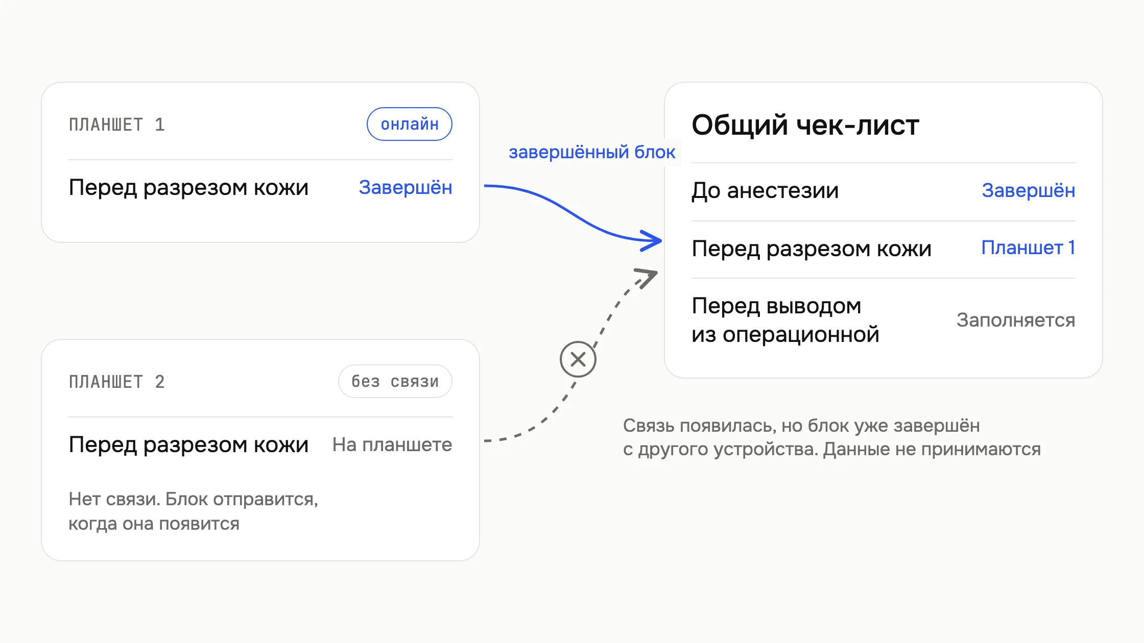 Схема: завершённый блок с планшета в сети попадает в общий чек-лист, а тот же блок с планшета без связи после её появления не принимается